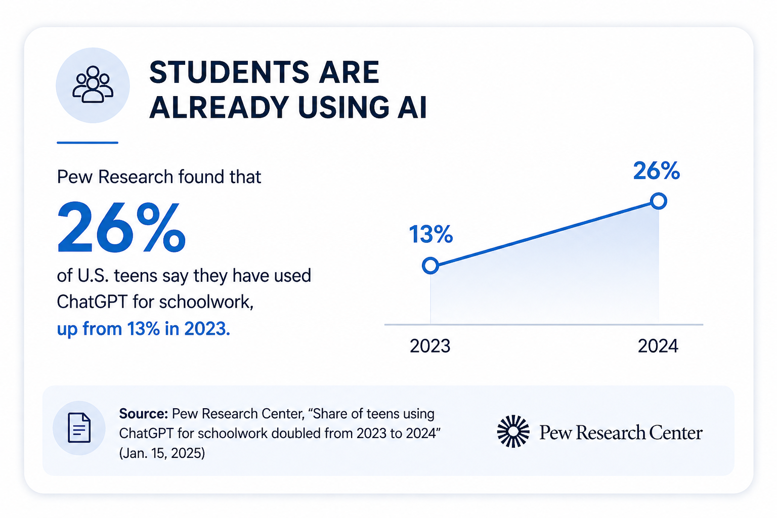 Students Using AI-Pew